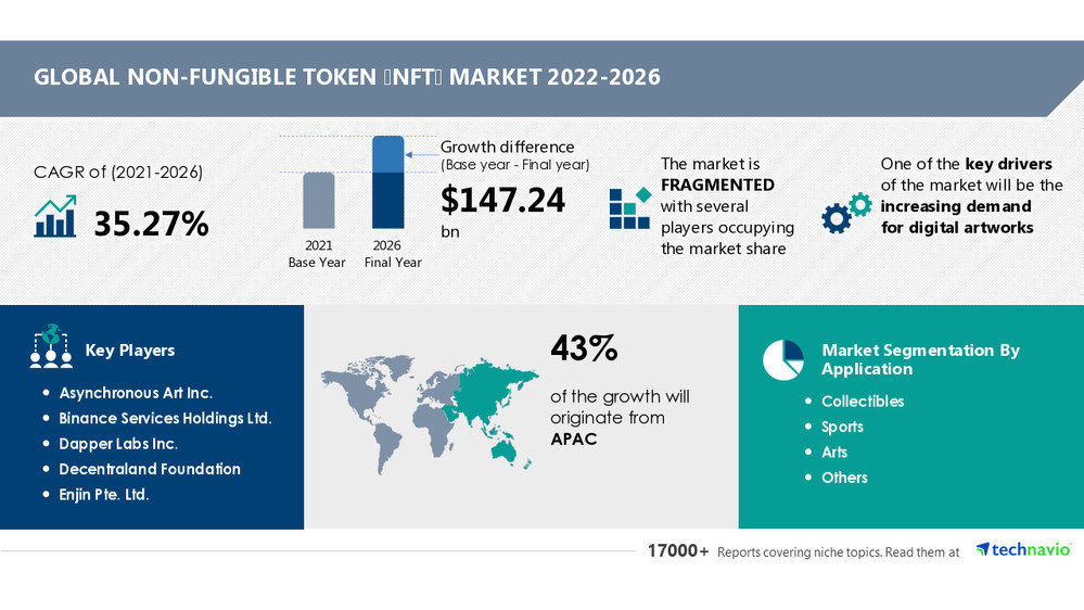 global NFT market
