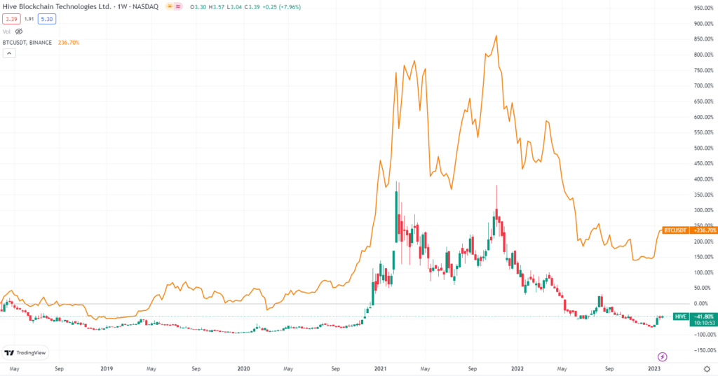 HIVE price chart + Bitcoin price chart (a yellow line)