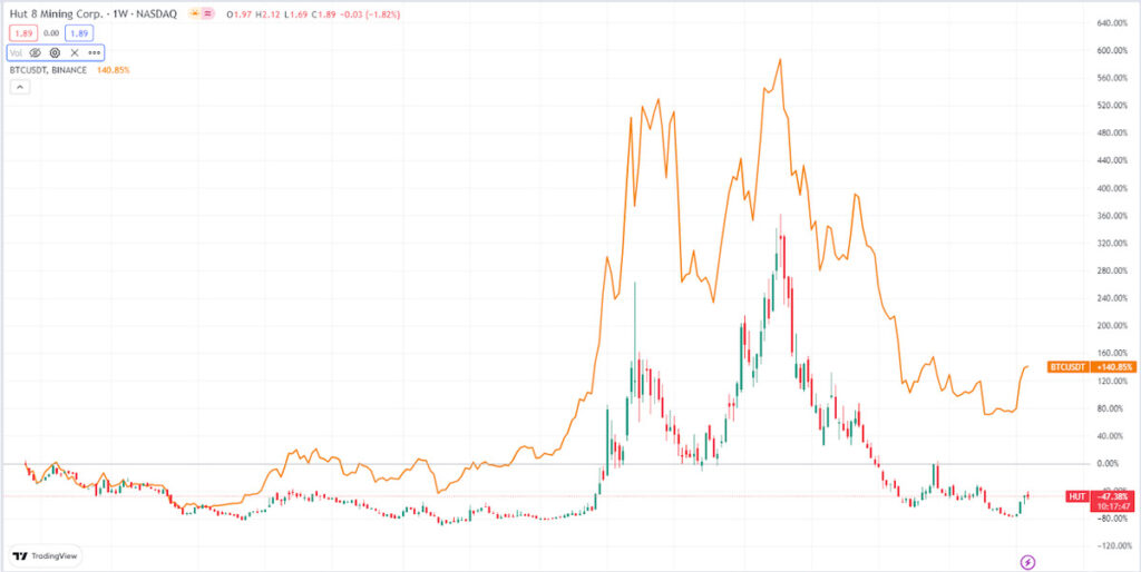 HUT price chart + Bitcoin price chart (a yellow line)