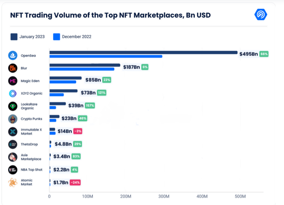 Top NFT marketplaces in 2024