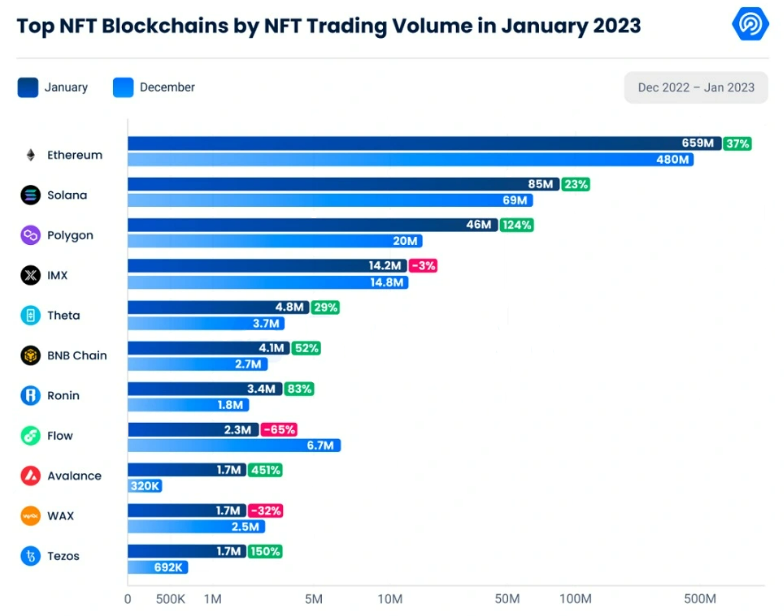 Top NFT blockchains in 2024