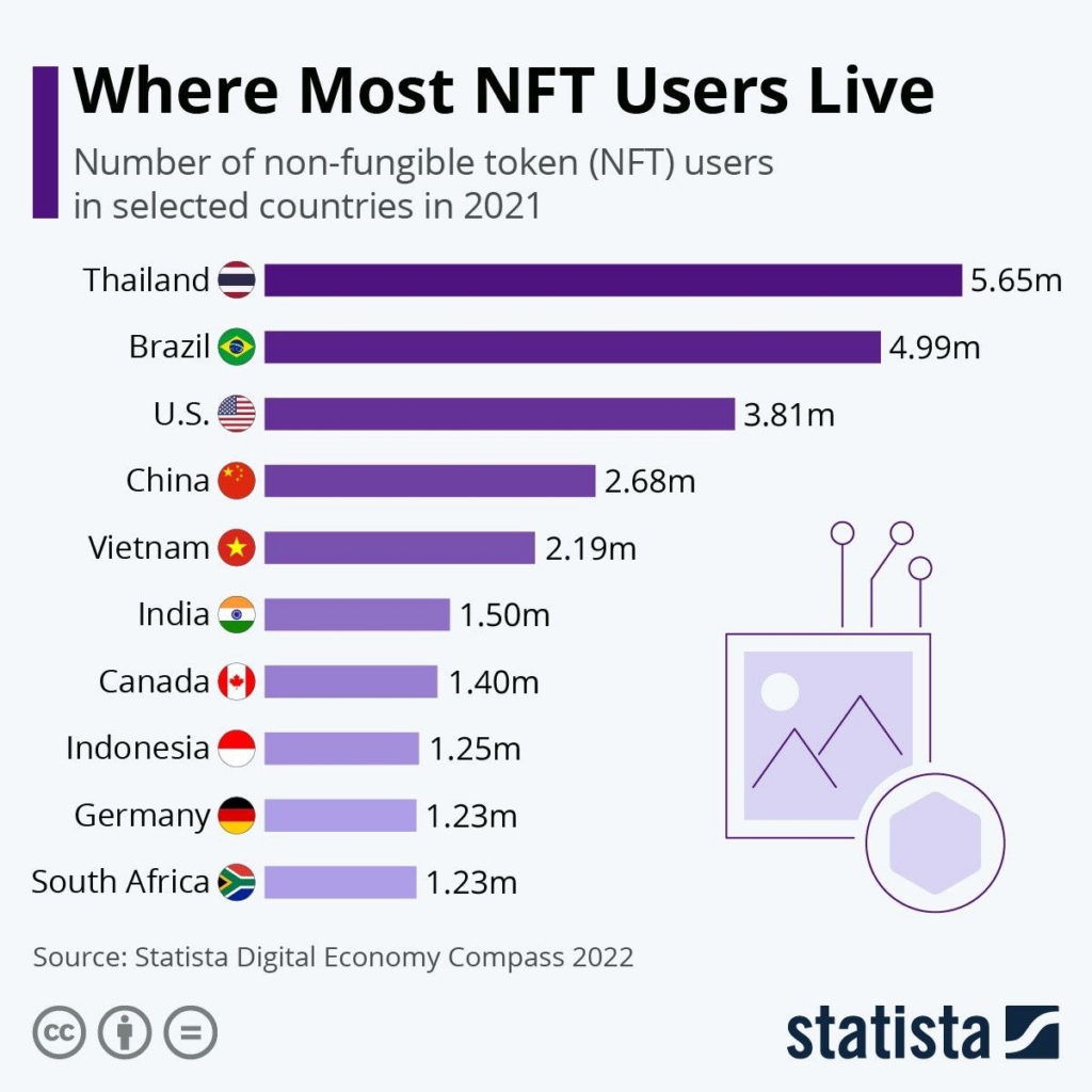 Infographics of where most non-fungible tokens users live