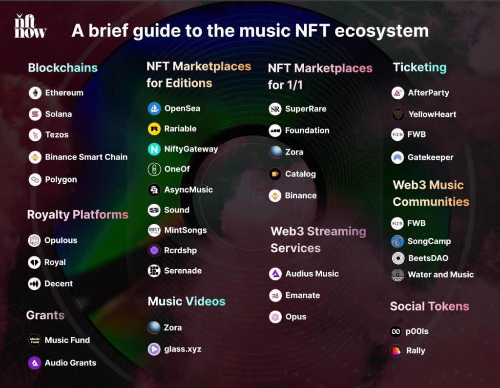 A brief guide to the music NFT ecosystem