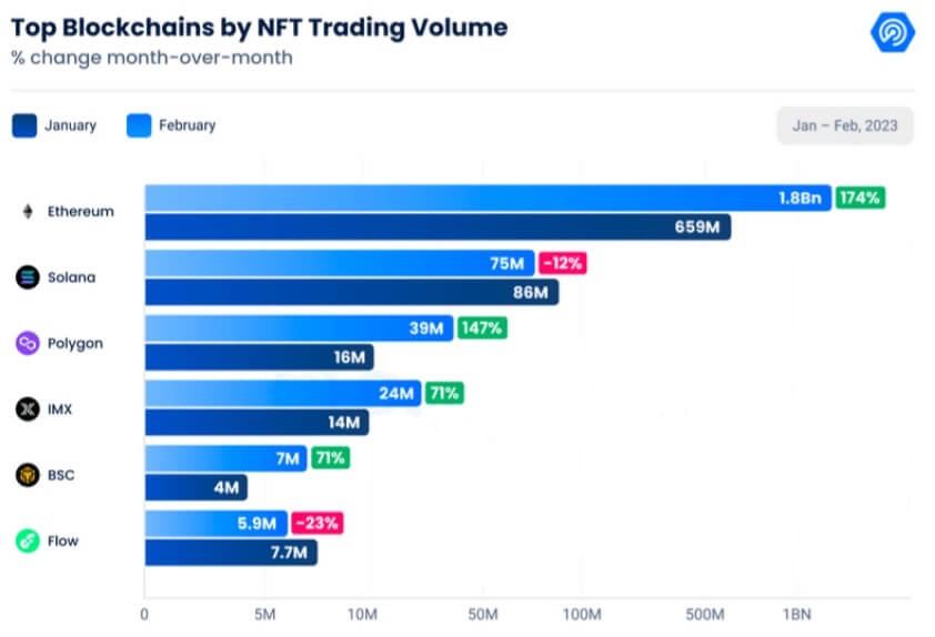 Top blockchains by NFT trading volume 2024