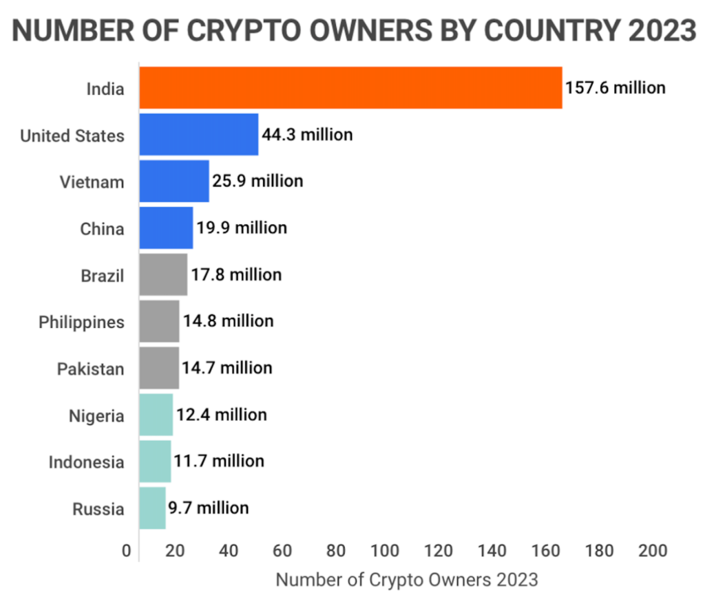 Statistics on the cryptocurrency user-base, 2023