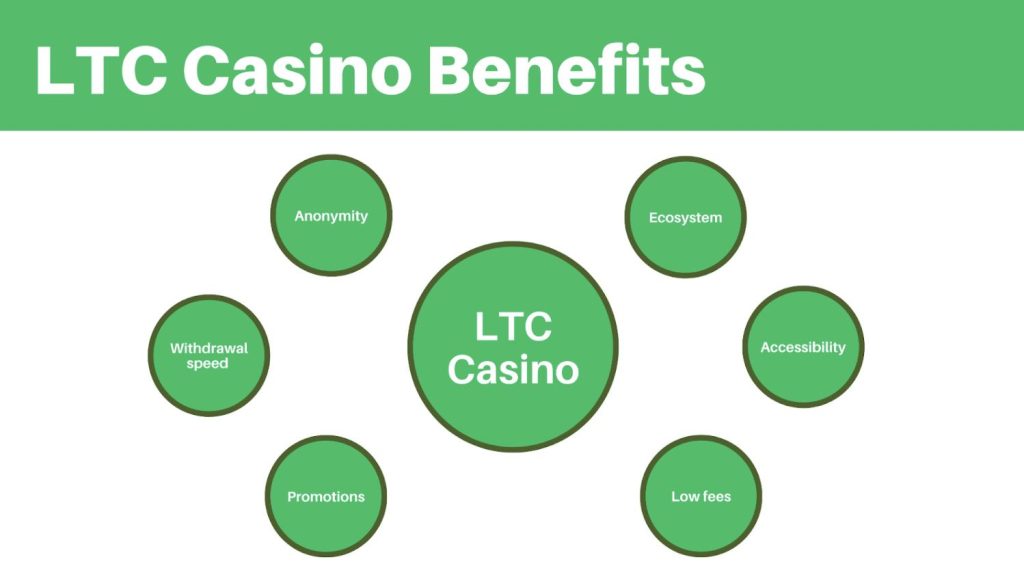A diagram showing the main advantages of playing in a Litecoin casino