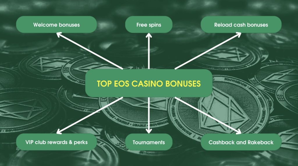 Top EOS casino bonuses: welcome bonuses, FS, reloads, cashback, etc.