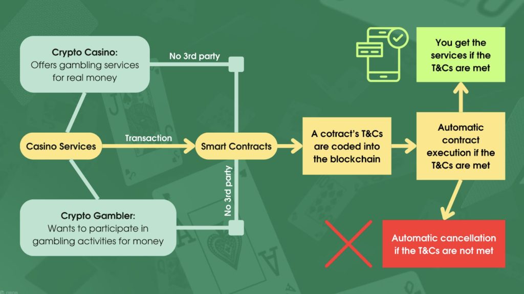 A simplified scheme explaining how smart contracts work
