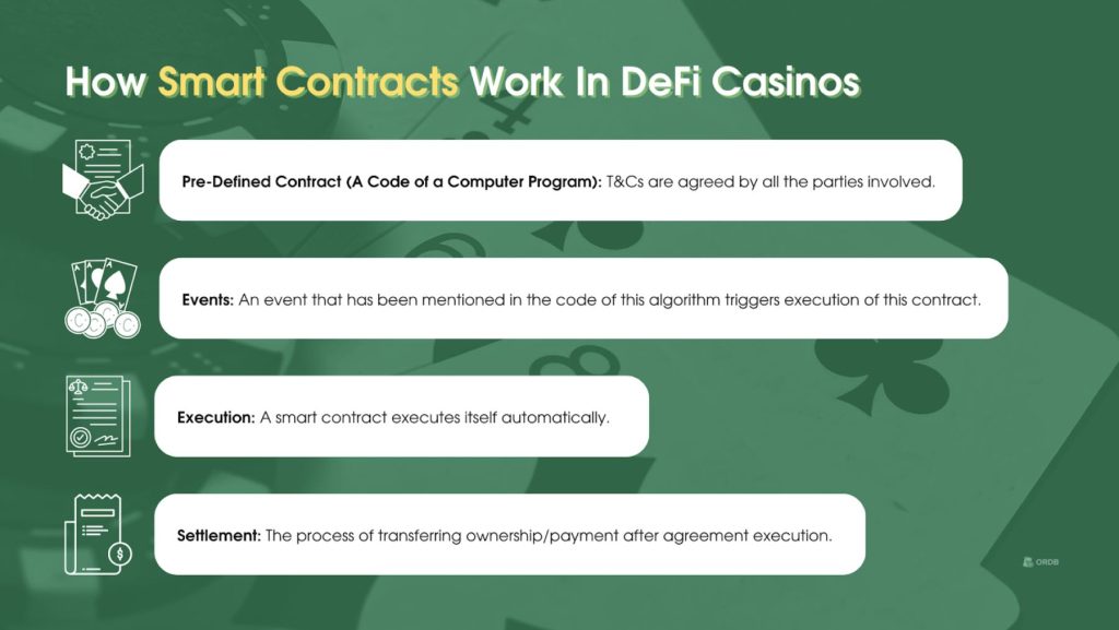A simplified scheme of how smart contracts work in DeFi casinos