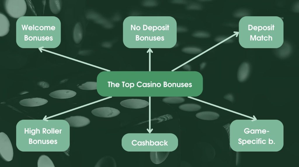 The top casino bonuses: welcome offers, no-deposit bonuses, matches, cashback, etc. 